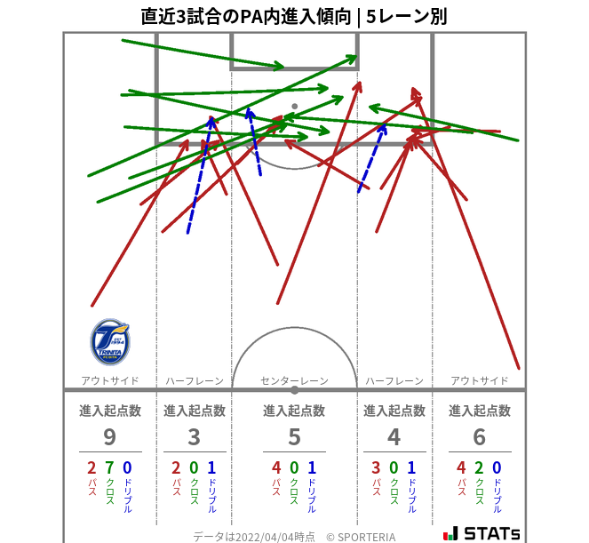 PA内への進入傾向