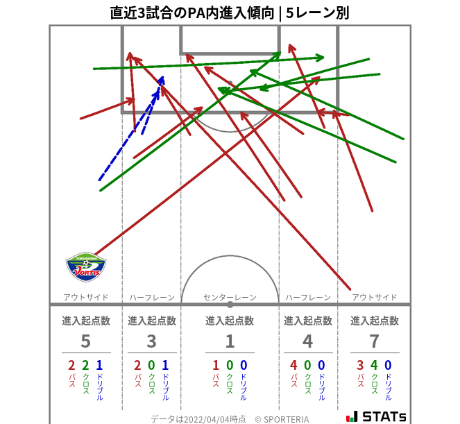 PA内への進入傾向