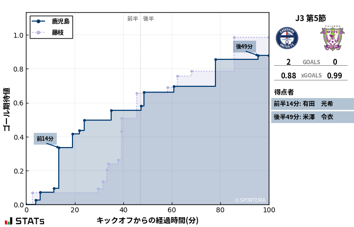 ゴール期待値