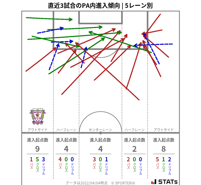 PA内への進入傾向