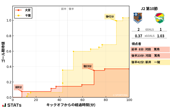 ゴール期待値