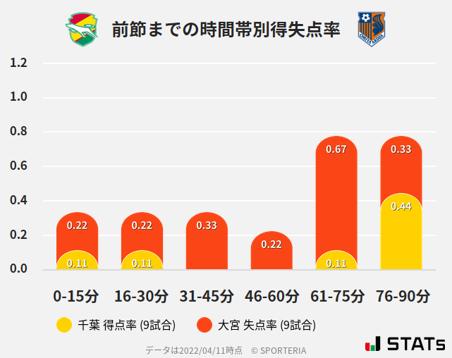 時間帯別得失点率