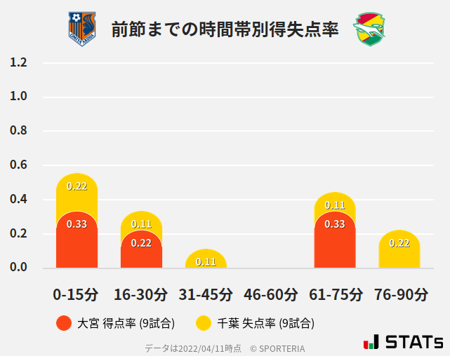 時間帯別得失点率