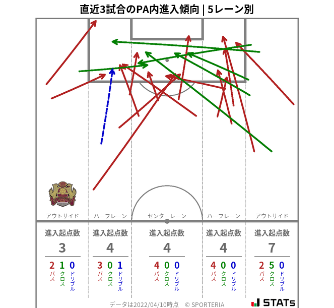 PA内への進入傾向