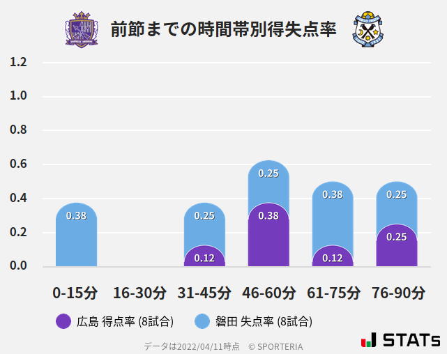 時間帯別得失点率