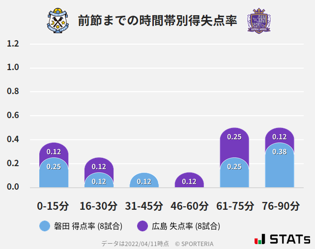 時間帯別得失点率