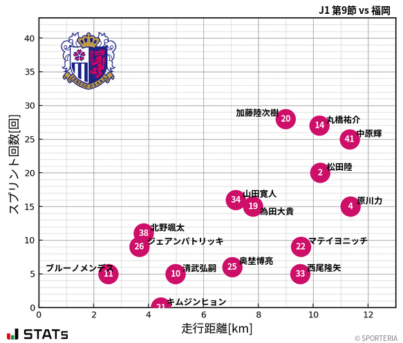 走行距離・スプリント回数