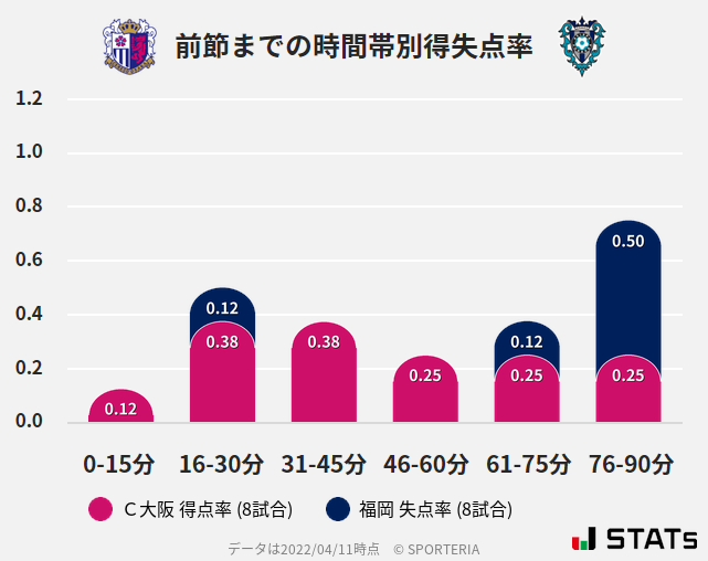 時間帯別得失点率