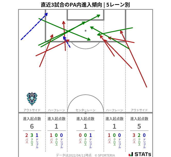 PA内への進入傾向