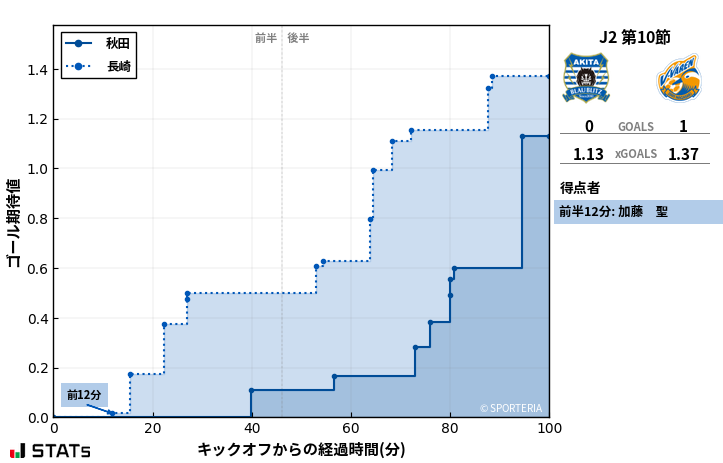 ゴール期待値