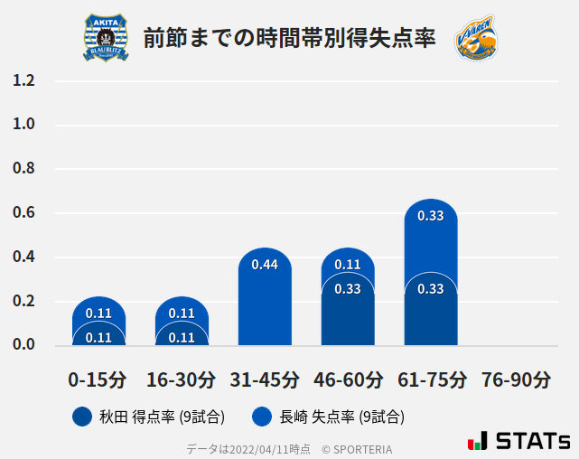 時間帯別得失点率