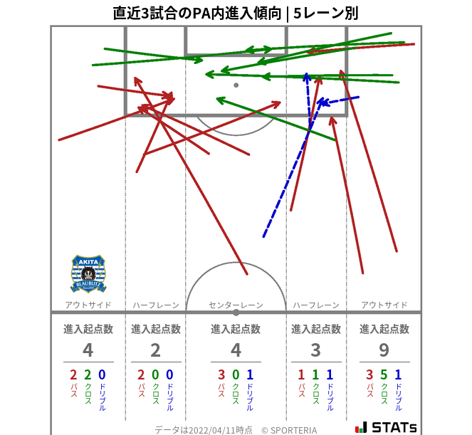 PA内への進入傾向