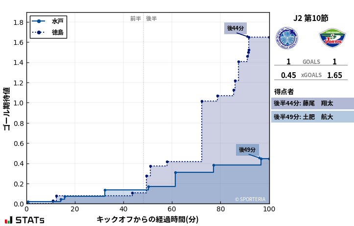 ゴール期待値