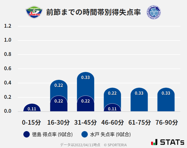 時間帯別得失点率