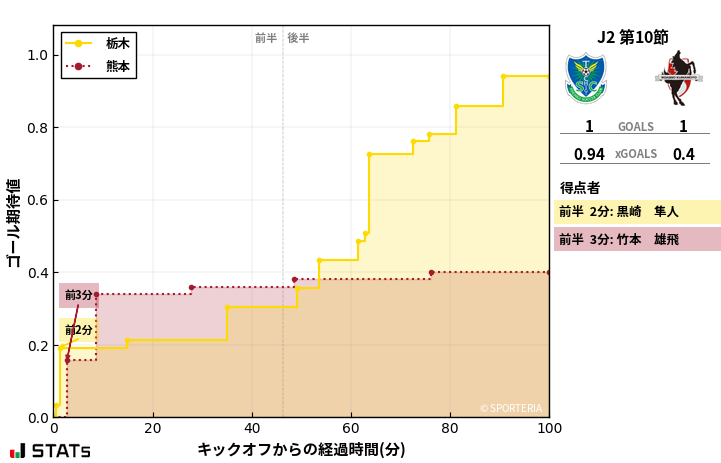 ゴール期待値