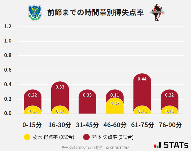 時間帯別得失点率