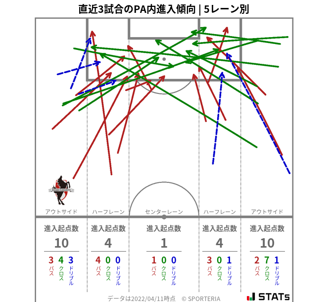 PA内への進入傾向