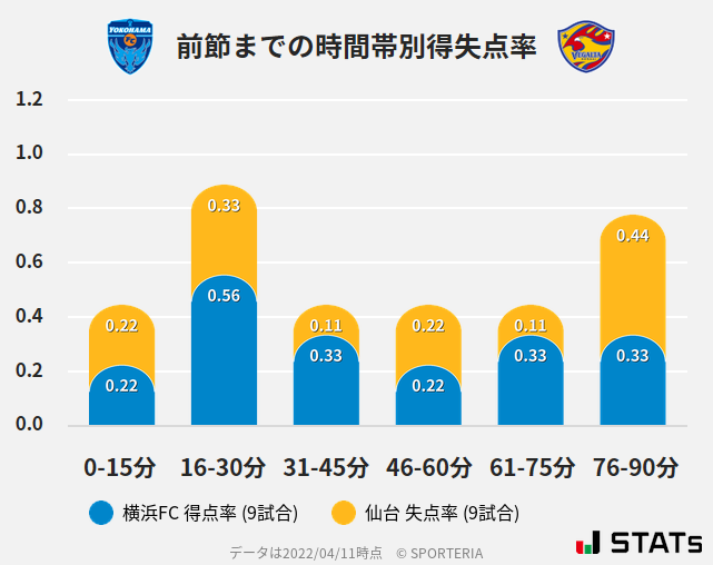 時間帯別得失点率