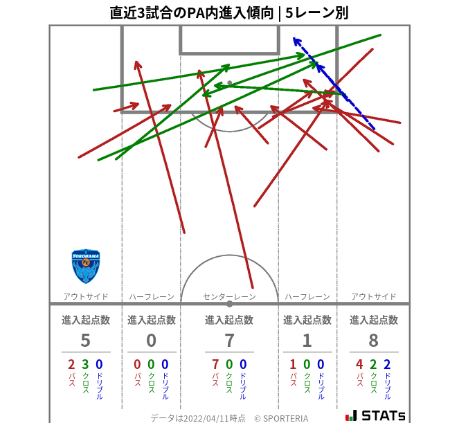 PA内への進入傾向