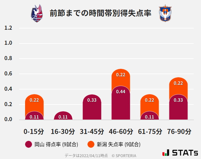 時間帯別得失点率