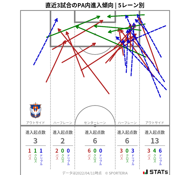 PA内への進入傾向