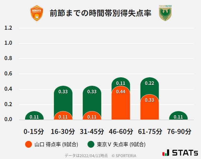 時間帯別得失点率