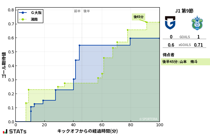 ゴール期待値