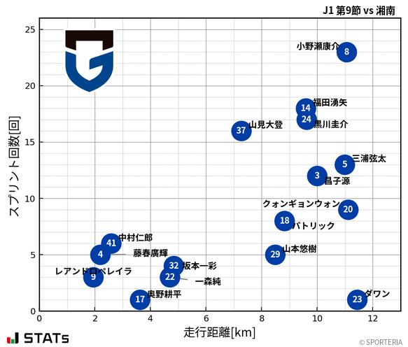 走行距離・スプリント回数