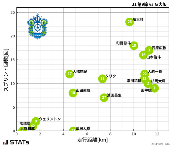 走行距離・スプリント回数