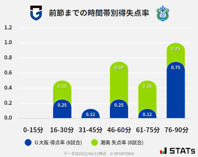 時間帯別得失点率