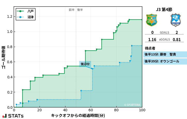 ゴール期待値