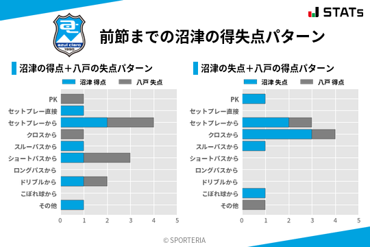 得失点パターン