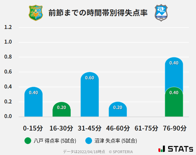 時間帯別得失点率