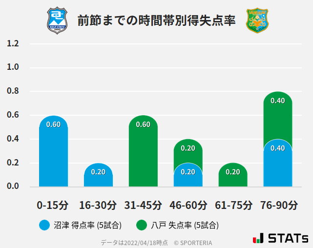 時間帯別得失点率