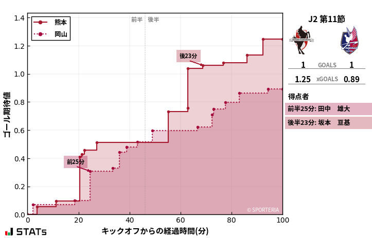 ゴール期待値