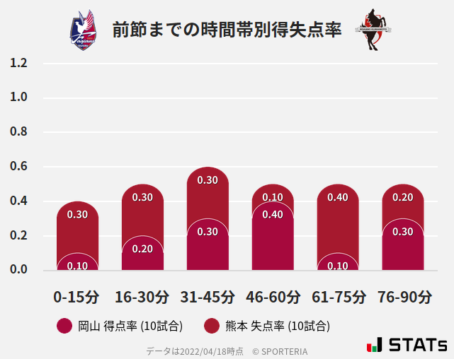 時間帯別得失点率