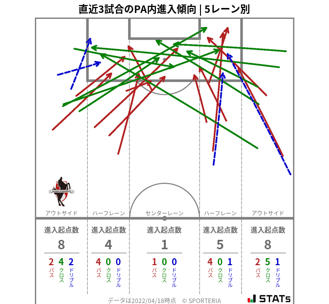 PA内への進入傾向