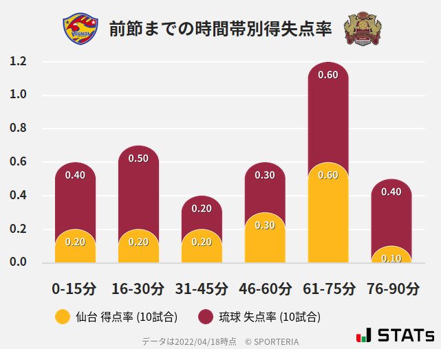 時間帯別得失点率