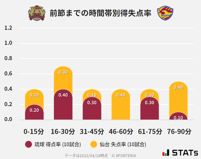 時間帯別得失点率