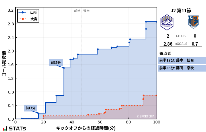 ゴール期待値