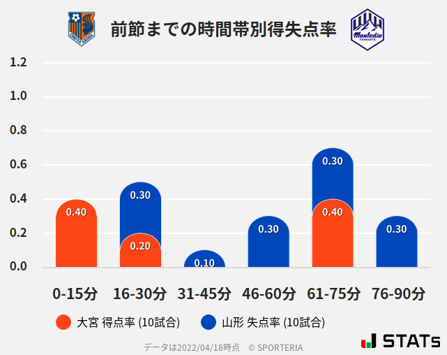 時間帯別得失点率