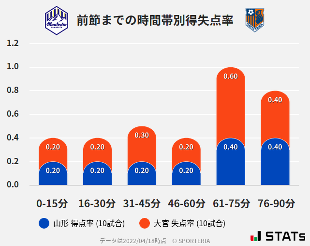 時間帯別得失点率