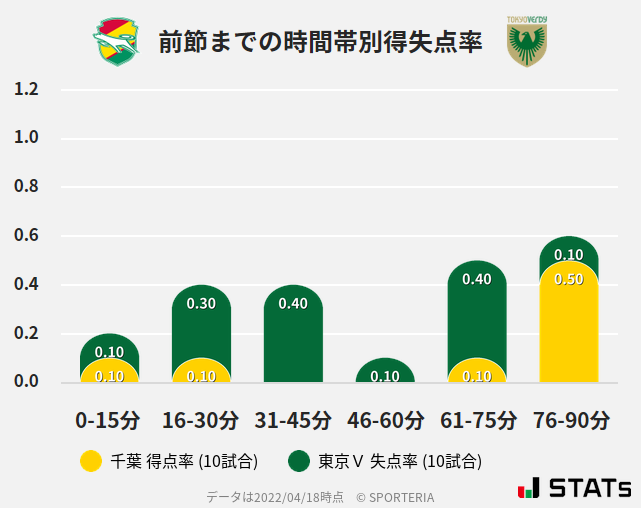 時間帯別得失点率