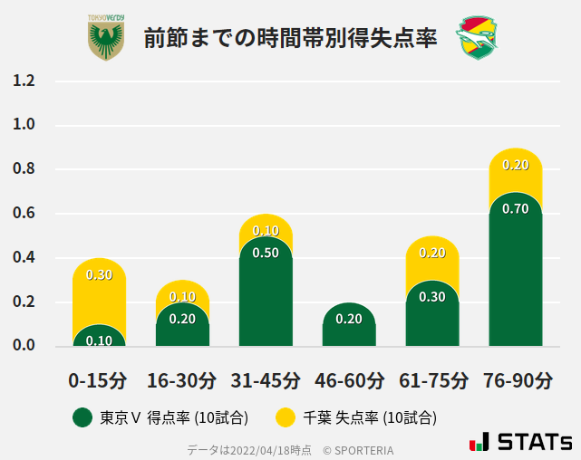 時間帯別得失点率