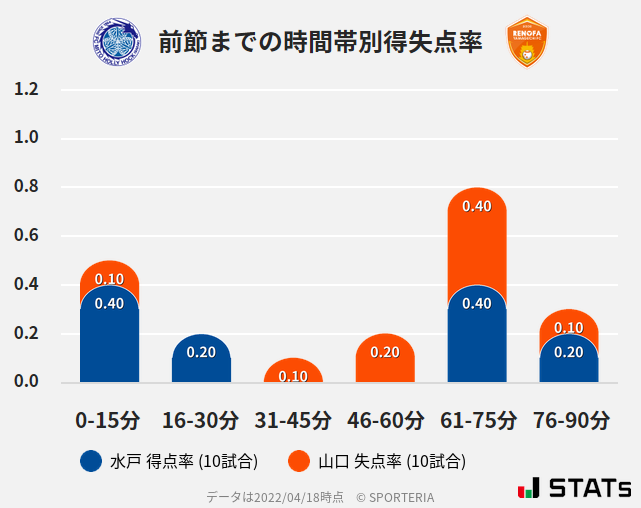 時間帯別得失点率