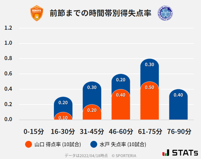 時間帯別得失点率