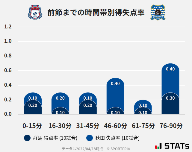 時間帯別得失点率