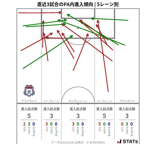 PA内への進入傾向