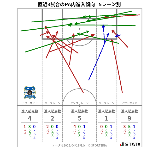 PA内への進入傾向