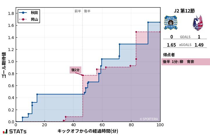 ゴール期待値